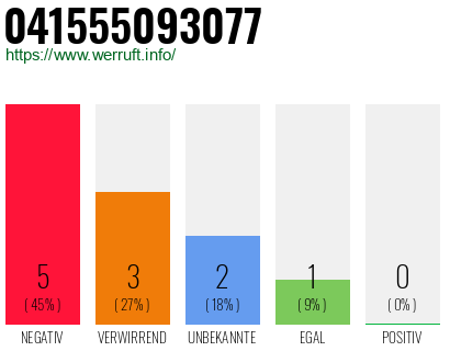 Rufnummer 041555093077 Telefonnummer 041555093077