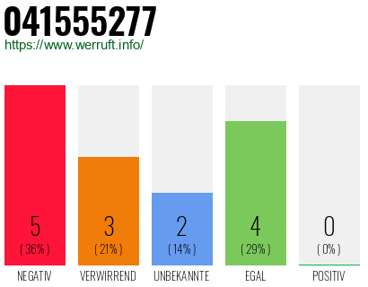 Rufnummer 041555277 Telefonnummer 041555277