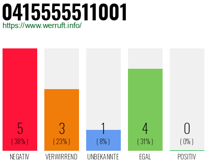 Rufnummer 0415555511001 Telefonnummer 0415555511001