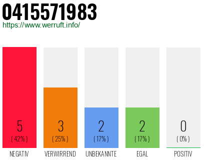 Rufnummer 0415571983 Telefonnummer 0415571983