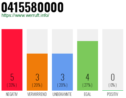 Rufnummer 0415580000 Telefonnummer 0415580000