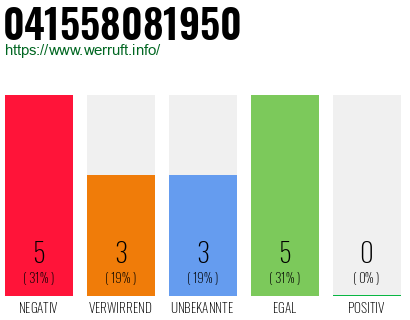 Rufnummer 041558081950 Telefonnummer 041558081950