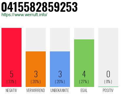 Rufnummer 0415582859253 Telefonnummer 0415582859253