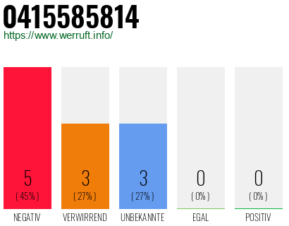 Rufnummer 0415585814 Telefonnummer 0415585814