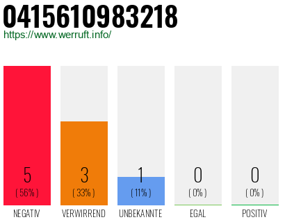 Rufnummer 0415610983218 Telefonnummer 0415610983218