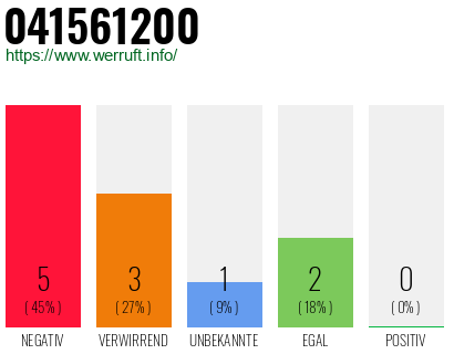 Rufnummer 041561200 Telefonnummer 041561200
