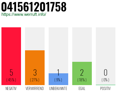 Rufnummer 041561201758 Telefonnummer 041561201758