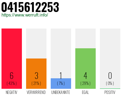 Rufnummer 0415612253 Telefonnummer 0415612253