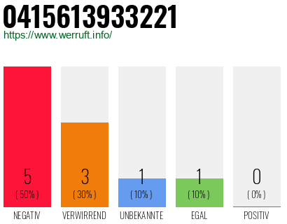 Rufnummer 0415613933221 Telefonnummer 0415613933221
