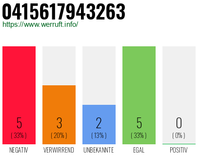 Rufnummer 0415617943263 Telefonnummer 0415617943263