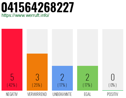 Rufnummer 041564268227 Telefonnummer 041564268227