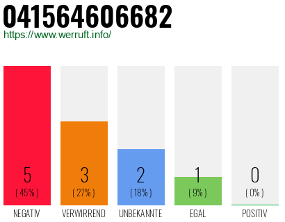Rufnummer 041564606682 Telefonnummer 041564606682