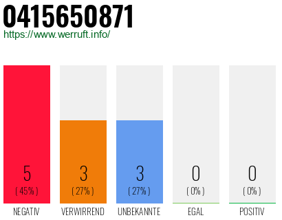 Rufnummer 0415650871 Telefonnummer 0415650871