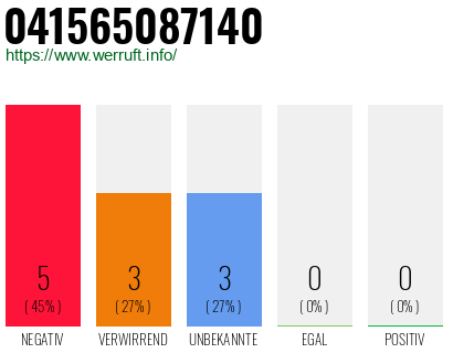 Rufnummer 041565087140 Telefonnummer 041565087140