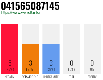 Rufnummer 041565087145 Telefonnummer 041565087145