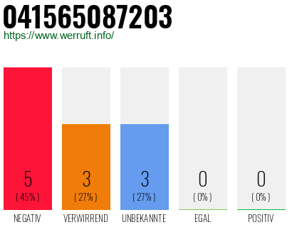 Rufnummer 041565087203 Telefonnummer 041565087203