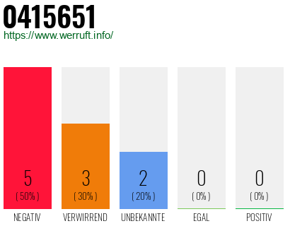 Rufnummer 0415651 Telefonnummer 0415651
