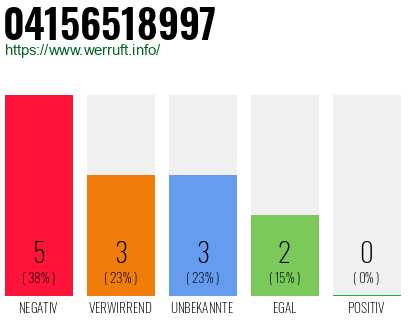 Rufnummer 04156518997 Telefonnummer 04156518997