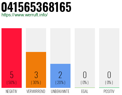 Rufnummer 041565368165 Telefonnummer 041565368165