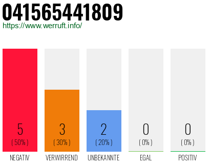 Rufnummer 041565441809 Telefonnummer 041565441809