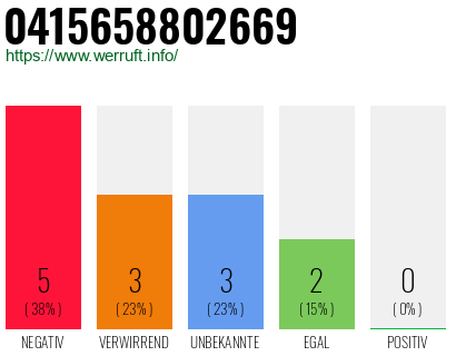 Rufnummer 0415658802669 Telefonnummer 0415658802669