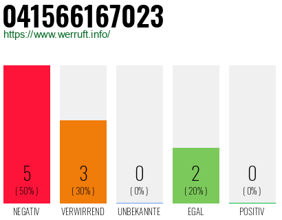 Rufnummer 041566167023 Telefonnummer 041566167023