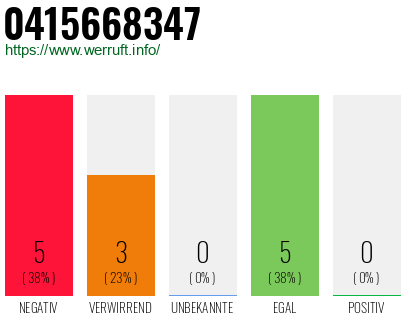 Rufnummer 0415668347 Telefonnummer 0415668347
