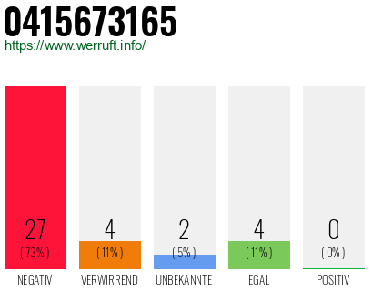 Rufnummer 0415673165 Telefonnummer 0415673165