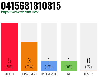 Rufnummer 0415681810815 Telefonnummer 0415681810815