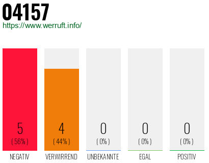 Rufnummer 04157 Telefonnummer 04157