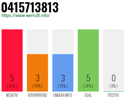 Rufnummer 0415713813 Telefonnummer 0415713813