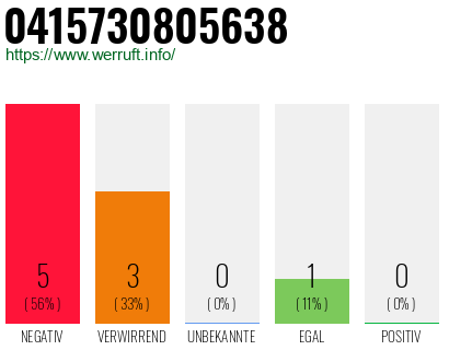 Rufnummer 0415730805638 Telefonnummer 0415730805638
