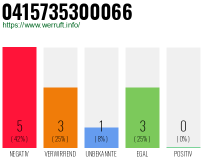 Rufnummer 0415735300066 Telefonnummer 0415735300066