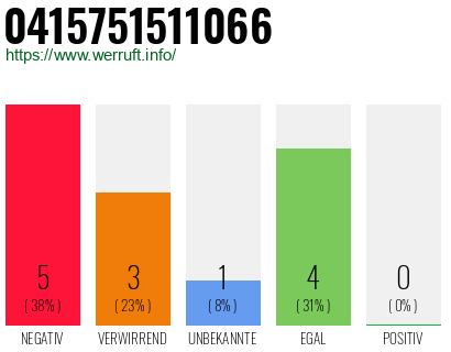 Rufnummer 0415751511066 Telefonnummer 0415751511066