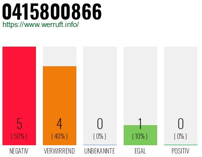 Rufnummer 0415800866 Telefonnummer 0415800866