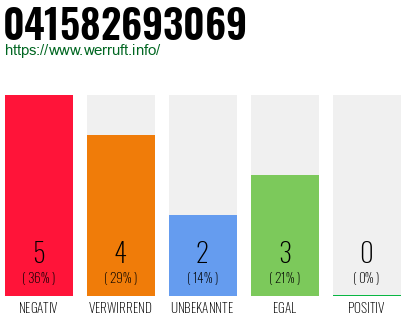 Rufnummer 041582693069 Telefonnummer 041582693069