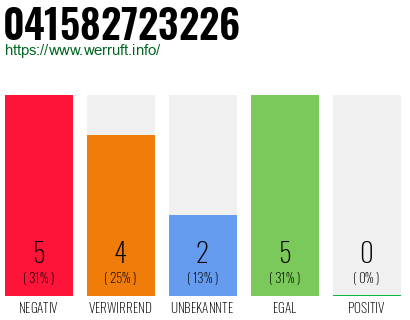 Rufnummer 041582723226 Telefonnummer 041582723226