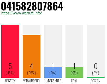 Rufnummer 041582807864 Telefonnummer 041582807864
