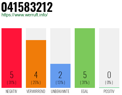 Rufnummer 041583212 Telefonnummer 041583212