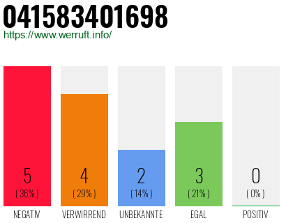 Rufnummer 041583401698 Telefonnummer 041583401698