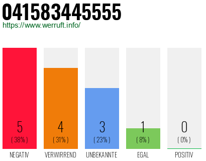 Rufnummer 041583445555 Telefonnummer 041583445555