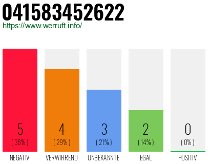 Rufnummer 041583452622 Telefonnummer 041583452622
