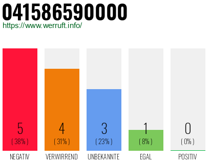 Rufnummer 041586590000 Telefonnummer 041586590000