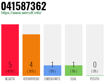 Rufnummer 041587362 Telefonnummer 041587362