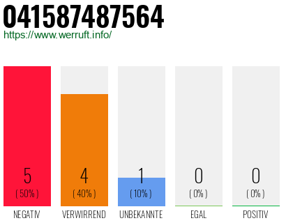 Rufnummer 041587487564 Telefonnummer 041587487564