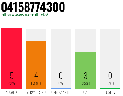 Rufnummer 04158774300 Telefonnummer 04158774300