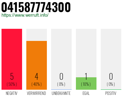 Rufnummer 041587774300 Telefonnummer 041587774300