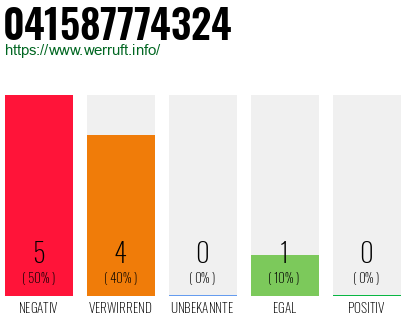 Rufnummer 041587774324 Telefonnummer 041587774324