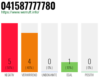 Rufnummer 041587777780 Telefonnummer 041587777780