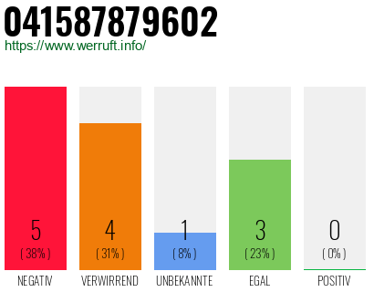 Rufnummer 041587879602 Telefonnummer 041587879602